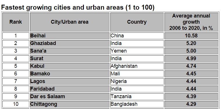 Conheça os centros urbanos que mais crescerão sobre a Terra até 2020 e quais deles estão no Brasil
