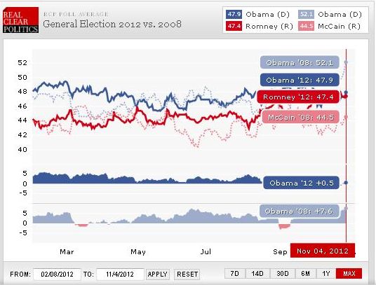 EUA vão às urnas amanhã: os números da disputa, o triunfo da política e o humano direito à oposição. Ou: Uma lição ao Brasil. Ou ainda: A polarização é o melhor corretivo moral da vida pública