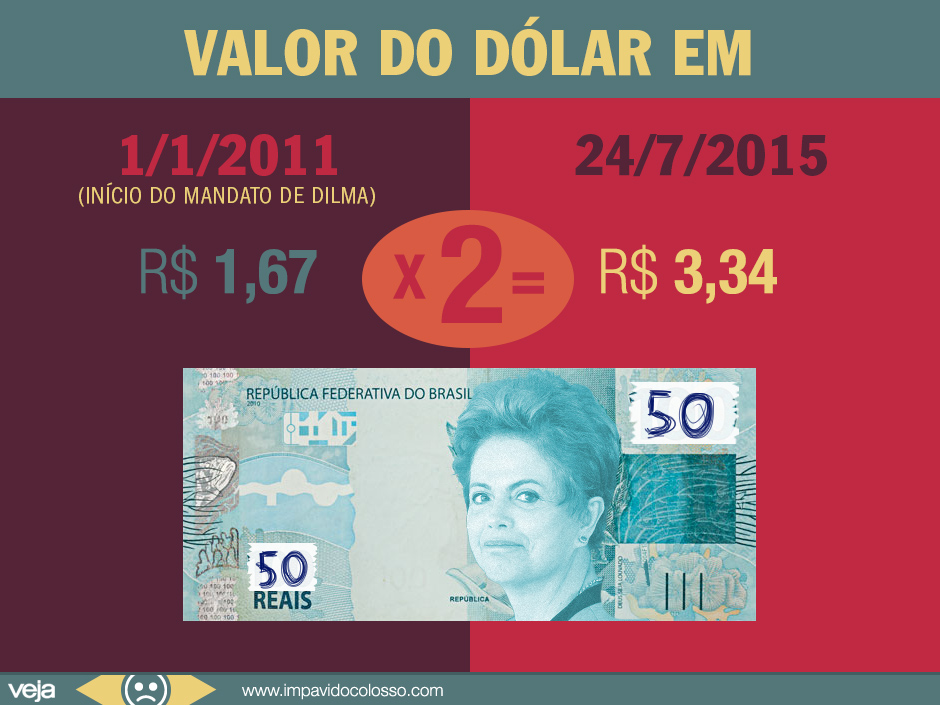 governo-dilma-dobrou-cotacao-dolar governo-dilma-dobrou-cotacao-dolar