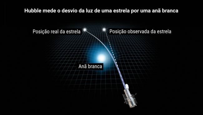 Ilustração que demonstra como a gravidade da anã branca deforma o espaço-tempo e curva a luz de uma estrela atrás dela.