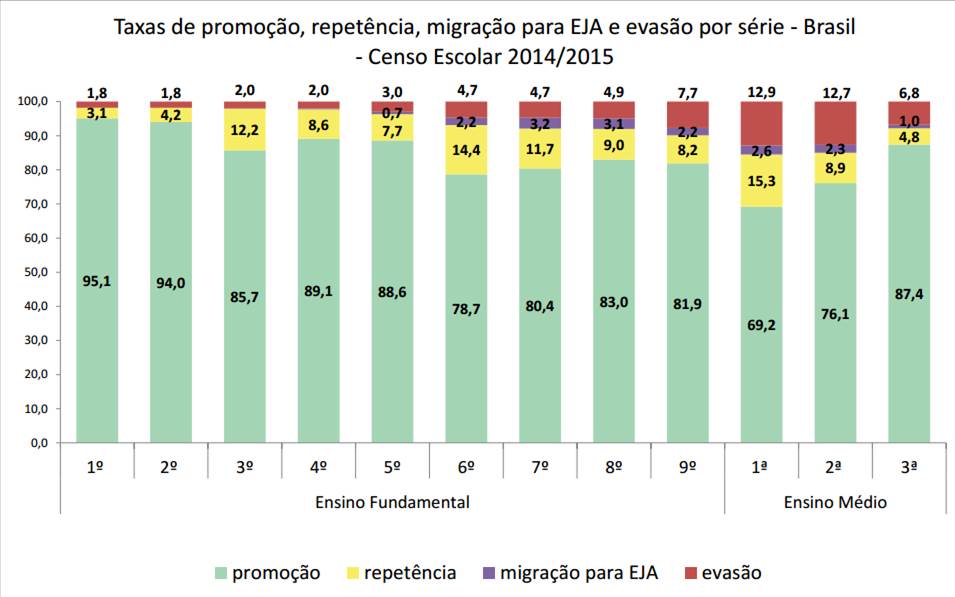 Evasão nas escolas brasileiras