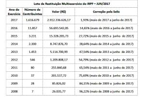 Consulta Restituição IRPF 2017 Tabela IRPF