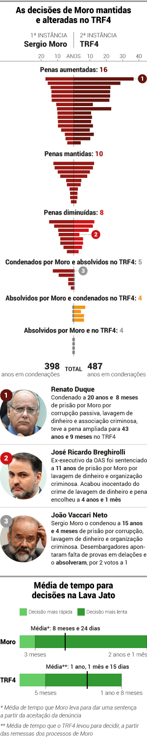 As decisões de Moro mantidas e alteradas no TRF4