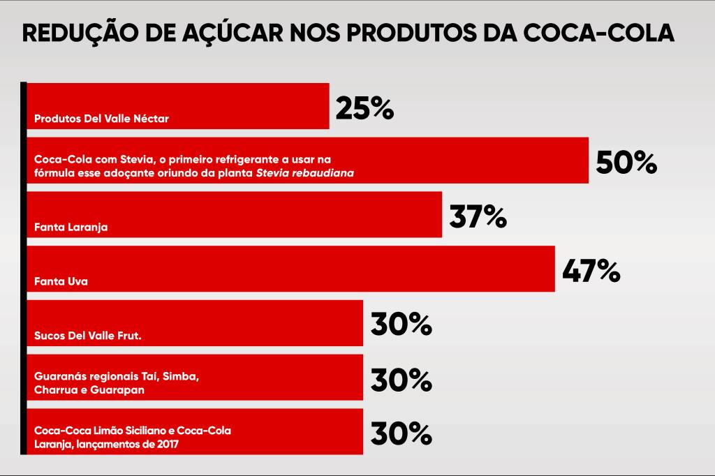 Redução de açúcar nos produtos da Coca-Cola