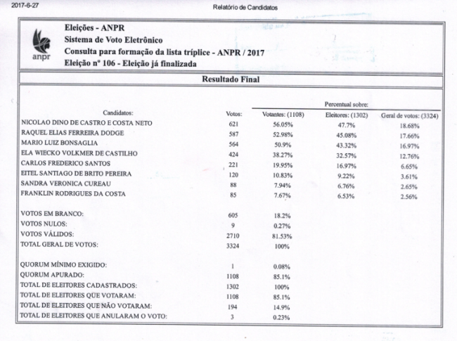 resultadovotacao