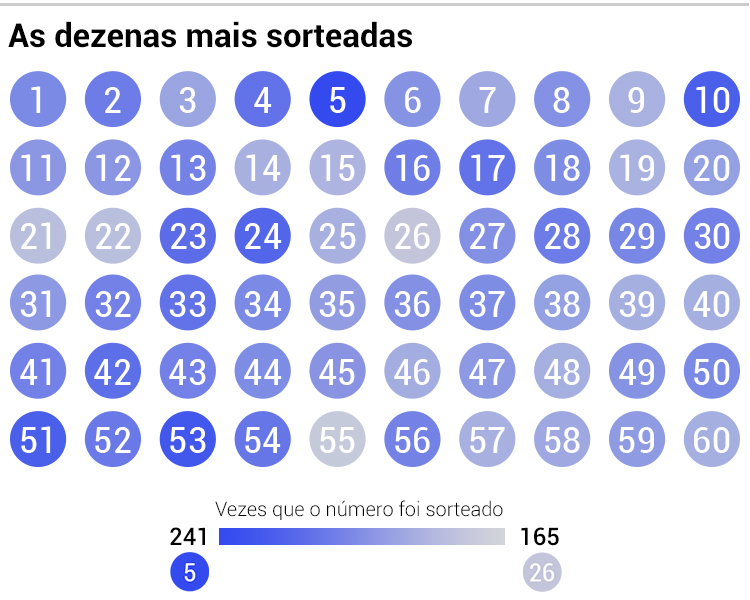 dezenas-mais-sorteadas-megasena
