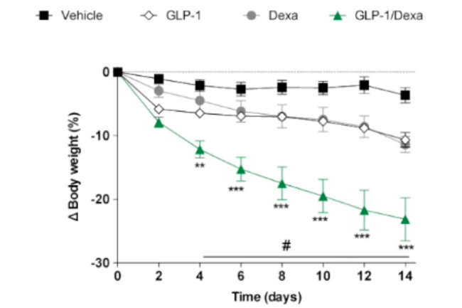 Gráfico - Estudo do uso de corticoide para obesidade