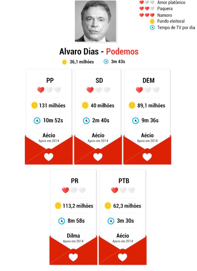 candidatos-namoros-alvaro-dias