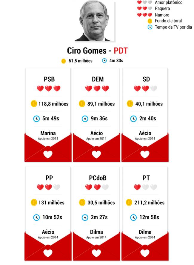 candidatos-namoros-ciro-gomes