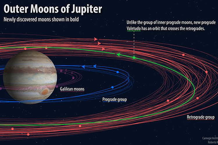 Astrônomos descobrem 12 novas luas ao redor de Júpiter