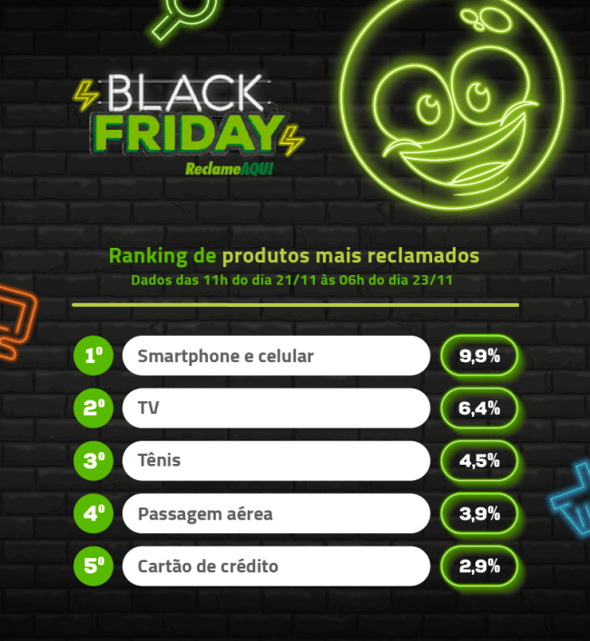 Ranking de produtos mais reclamados Ranking de produtos mais reclamados