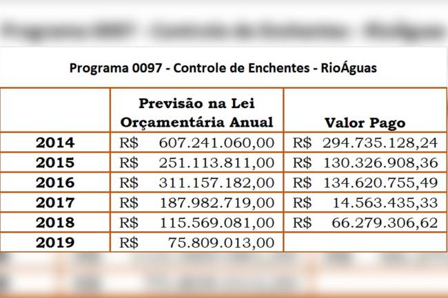 Leis Orçamentárias Anuais 2014 a 2019