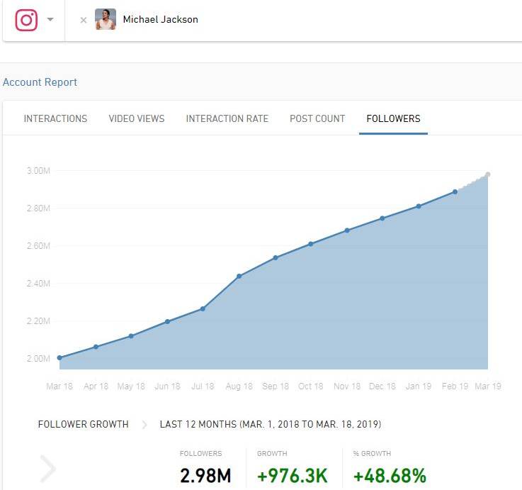 Crescimento do número de seguidores de Michael Jackson nos últimos doze meses Crescimento do número de seguidores de Michael Jackson nos últimos doze meses