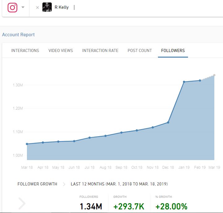 Crescimento do número de seguidores de R. Kelly no Instagram nos últimos doze meses Crescimento do número de seguidores de R. Kelly no Instagam nos últimos doze meses