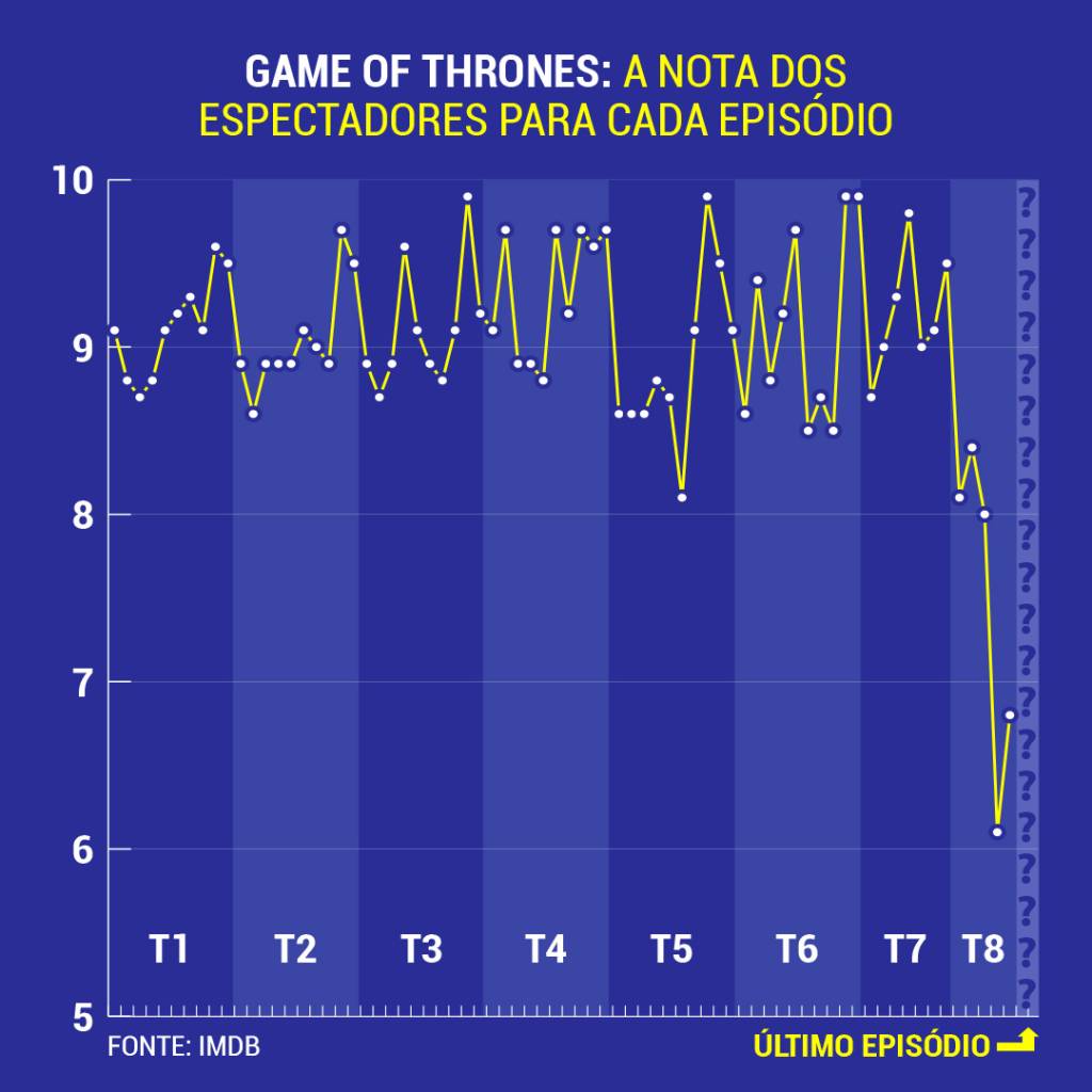 A média dos telespectadores para cada episódio de ‘Game of Thrones’ exibidos até o momento A média dos telespectadores para cada episódio de 'Game of Thrones' exibidos até o momento