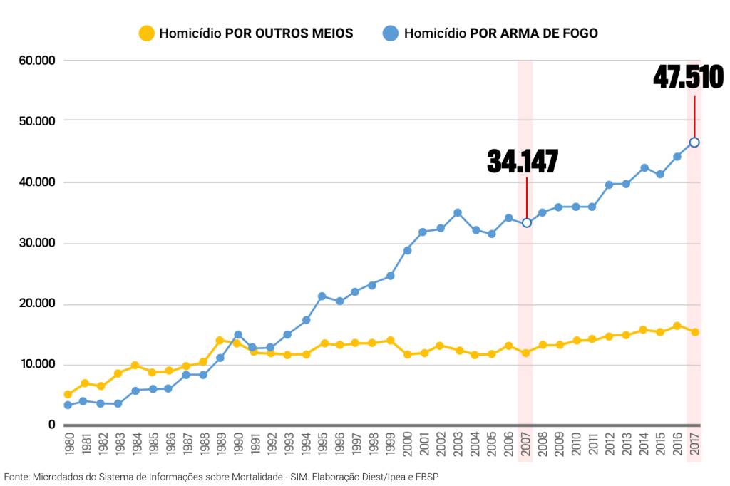 Gráfico – Homicídio Gráfico – Homicídio