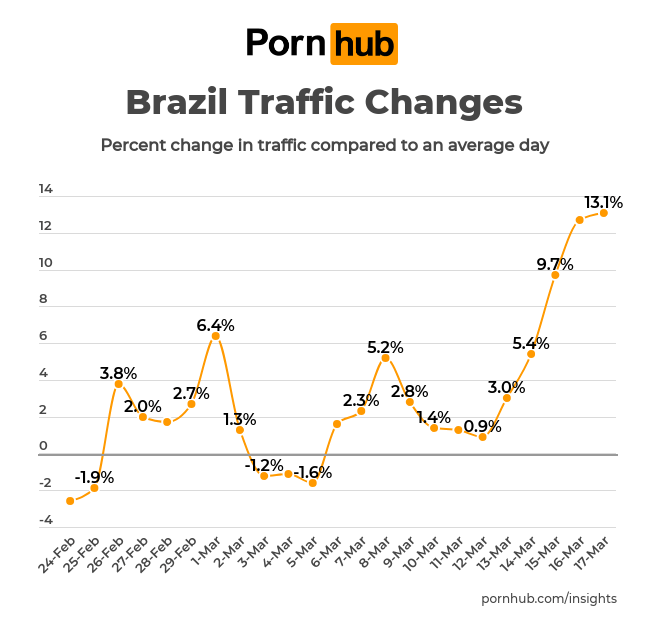 pornhub-insights-corona-virus-brazil Gráfico mostra aumento na audiência do site PornHub no Brasil
