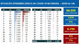 Tabela de casos do coronavírus por estado