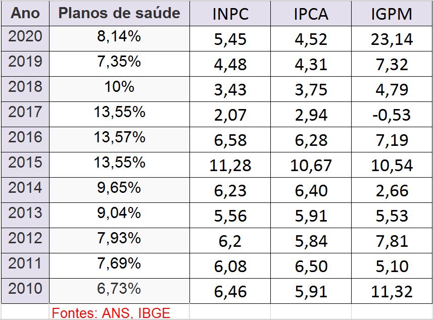 tabela MEG Tabela de evolução de planos de saúde