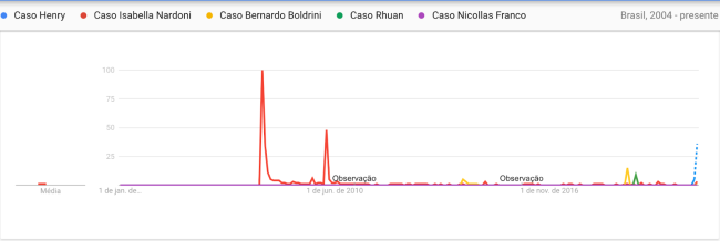 Gráfico mostra crescimento de buscas pelo menino Henry Borel