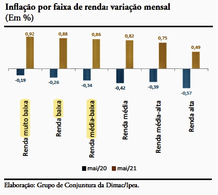 Inflação Ipea/ junho 2021