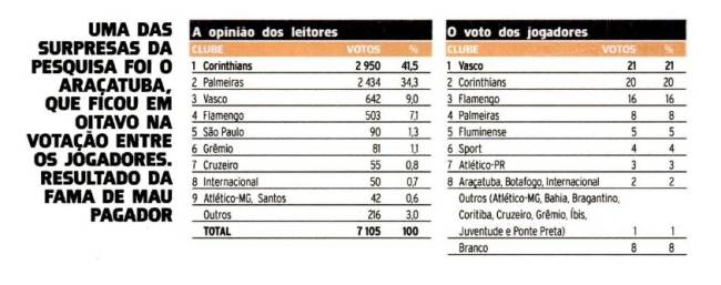 Clube mais odiado no ano 2000 Clube mais odiado no ano 2000