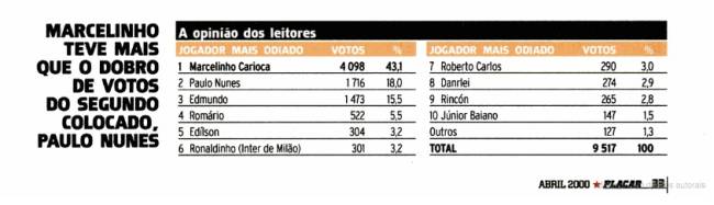 Eleição de jogador mais odiado em 2000