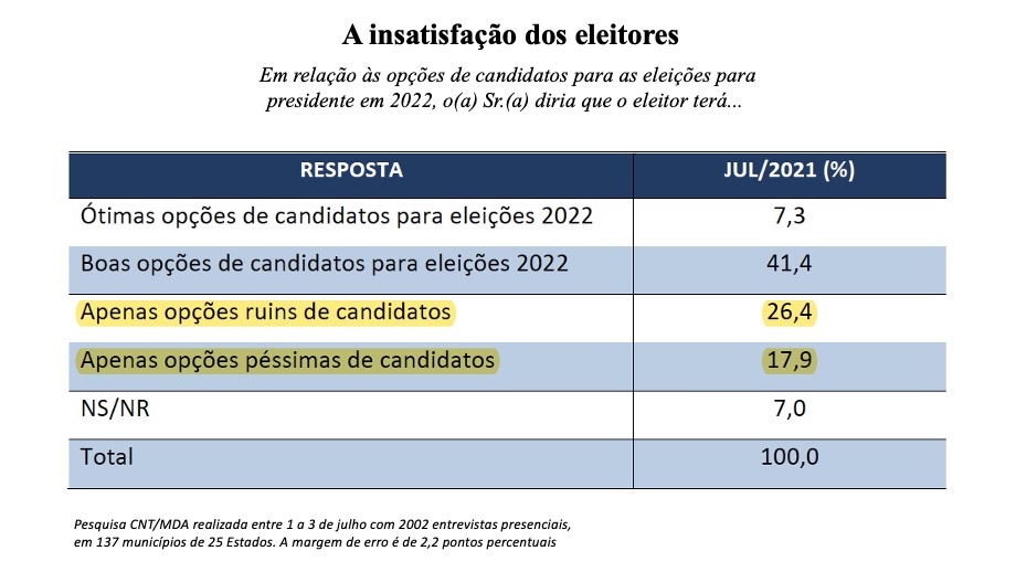 Eleição 2022 pesquisa de insatisfação dos eleitores -