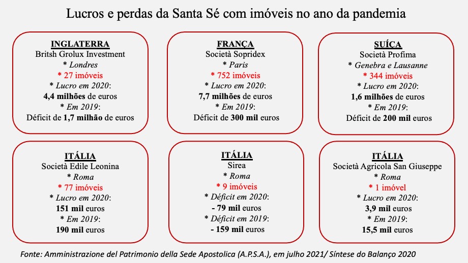 Lucros e perdas da Santa Sé -