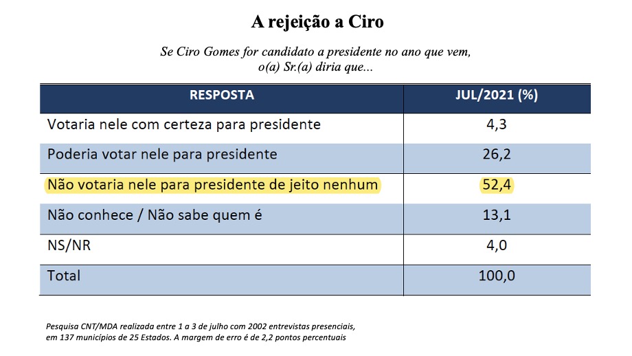 Eleições 2022 Rejeição a Ciro -
