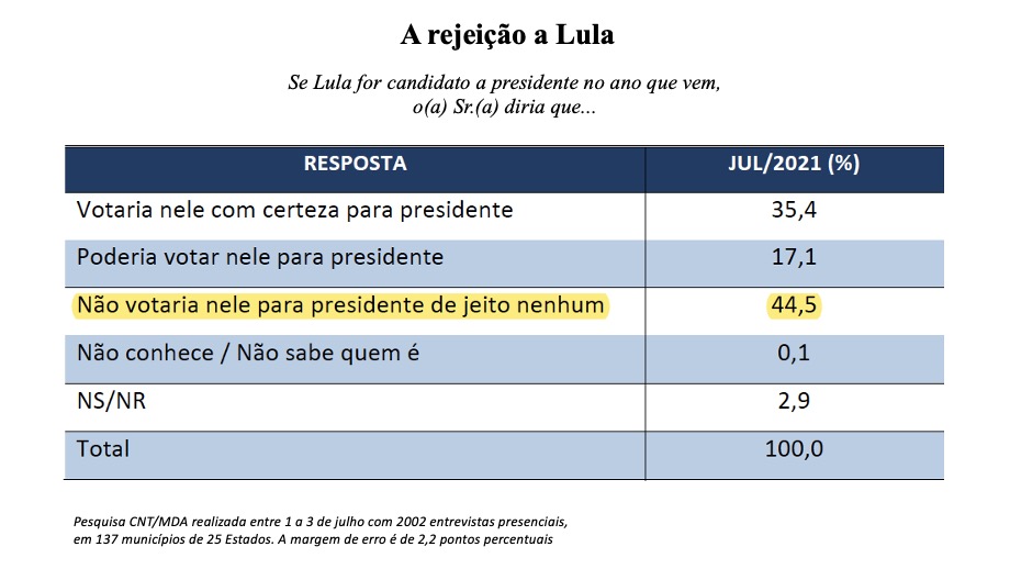 Eleições 2022 Rejeição a Lula -