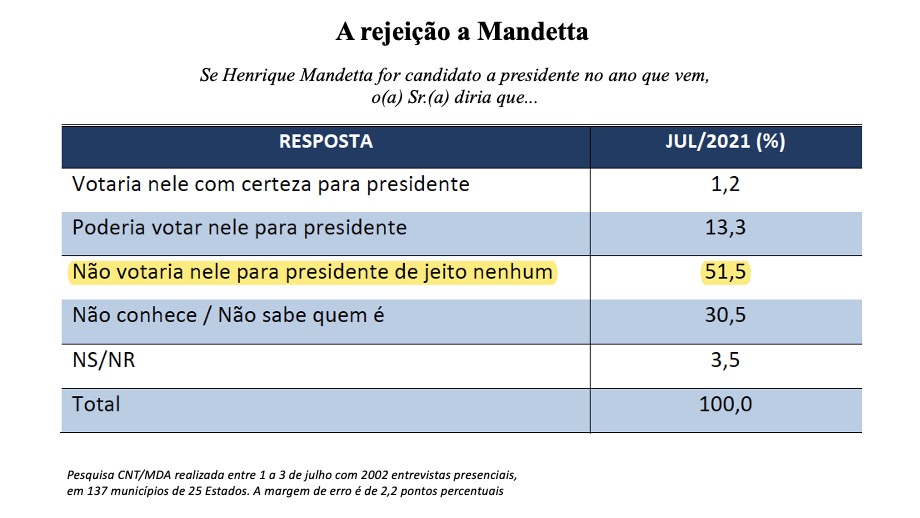 Eleições 2022 Rejeição a Mandetta -