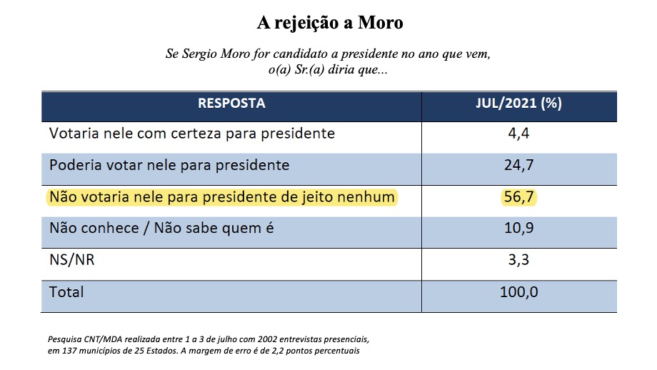 Eleições 2022 Rejeição a Moro -