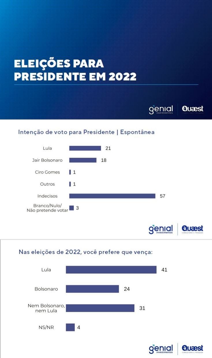 Pesquisa de intenção do voto para as eleições de 2022 Intenção de voto para presidente espontânea