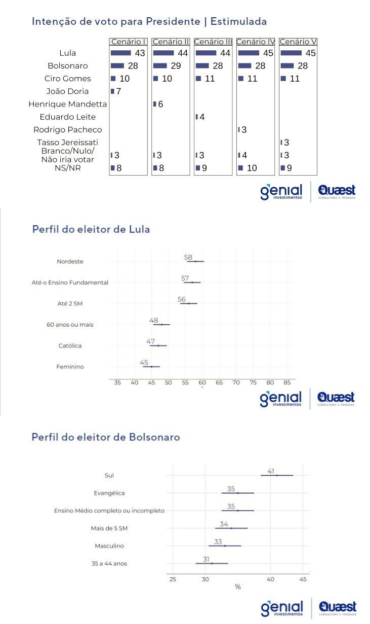 Intenção de voto para presidente 2022 Intenção de voto para presidente - estimulada