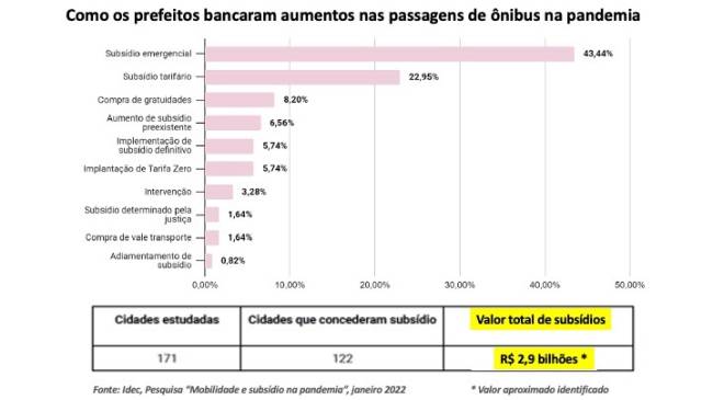 Passagens de ônibus Subsídios .