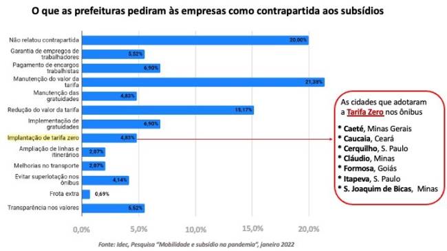 Passagens de ônibus Subsídios Contrapartidas e Tarifa Zero .