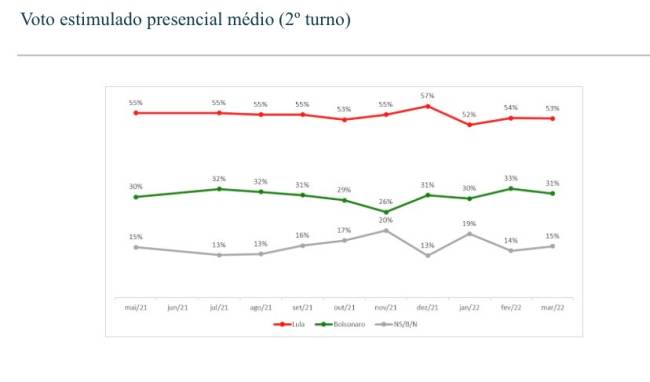 Estudo do instituto Vox Populi com o resultado de pesquisas realizadas por 9 diferentes institutos entre maio de 2021 e abril de 2022 (2º Turno)