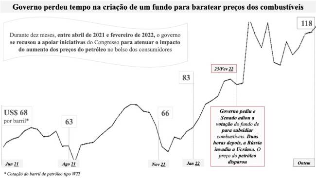 Gráfico Petróleo Congresso .