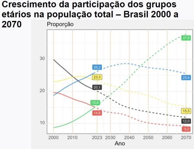 Parcela de idosos na população brasileira