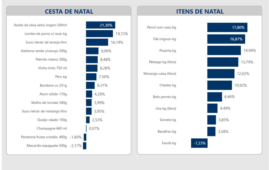 inflacao-itens-natal