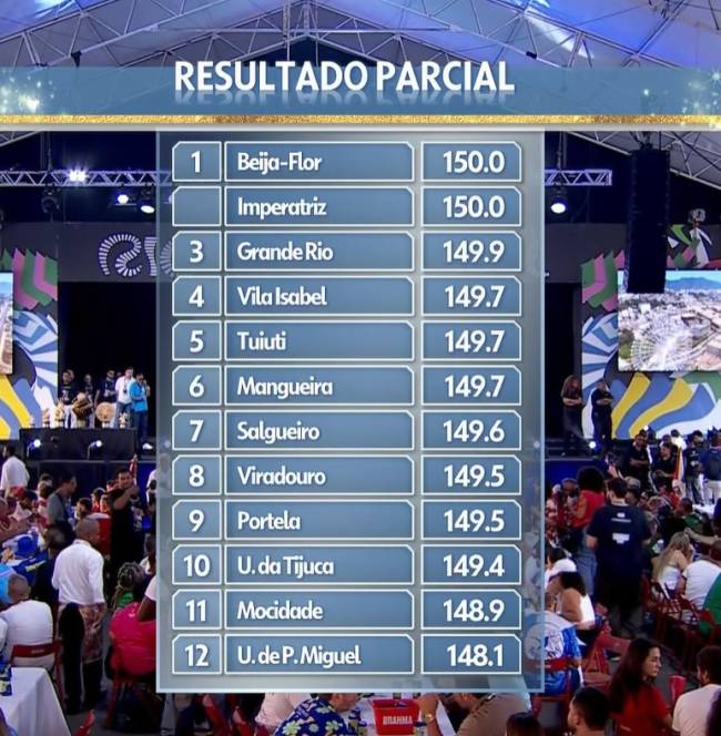 Ranking parcial da apuração -