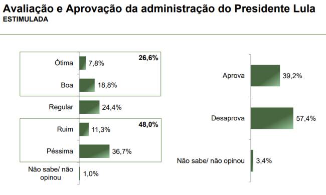 Levantamento Paraná Pesquisas sobre a aprovação do governo Lula em todo o território nacional, publicado em abril de 2025.