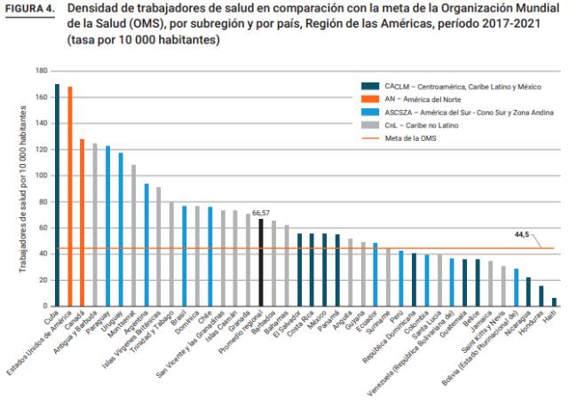 grafico-densidade-profissionais-saude-america