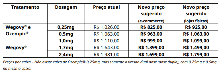 Novos preços Ozempic e Wegovy