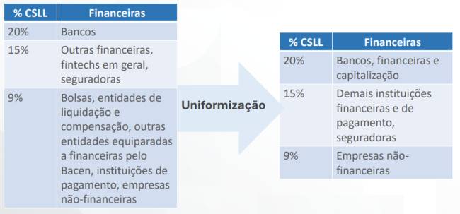 csll Como eram e como ficam os grupos de empresas que devem pagar cada alíquota de CSLL