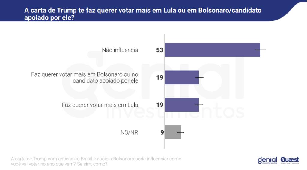 Pesquisa Genial/Quaest sobre a opinião pública em relação ao tarifaço dos Estados Unidos, publicada em julho de 2025