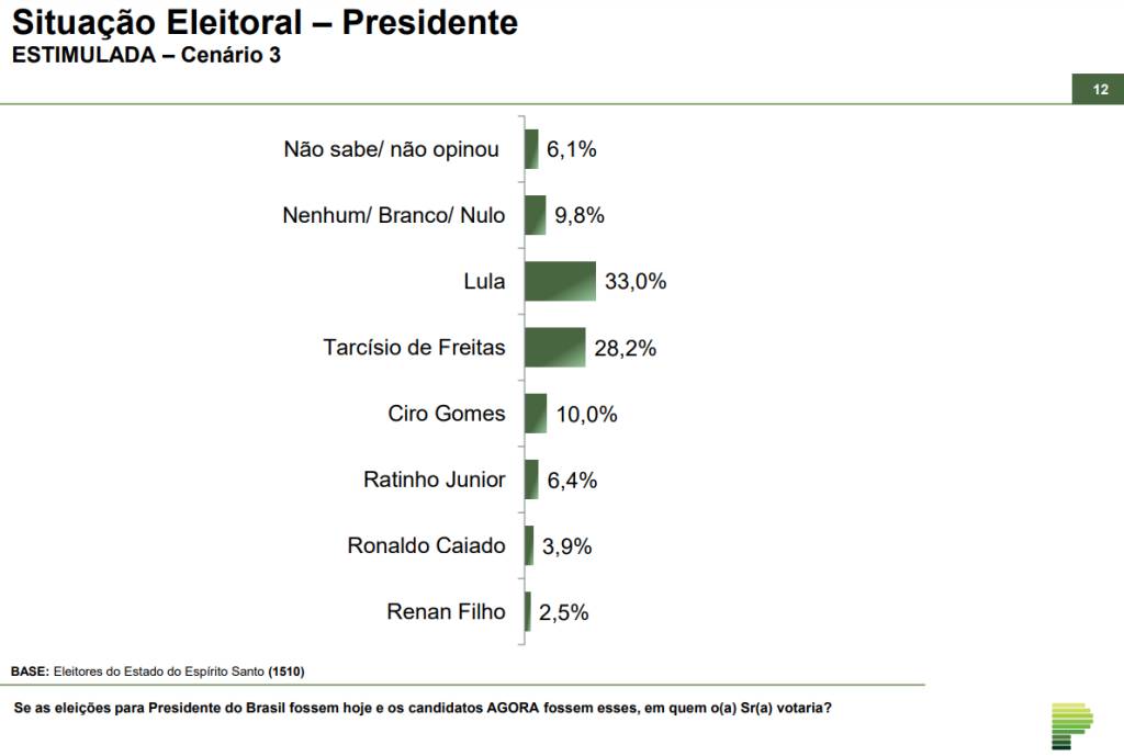 Hoje, Lula venceria apenas Tarcísio entre eleitores do ES