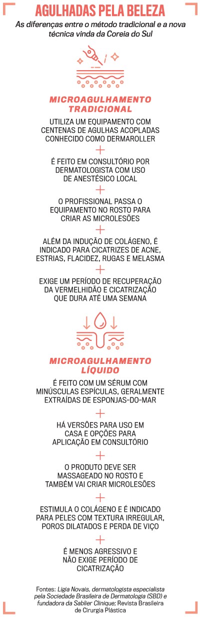 Infogr&aacute;fico comparando microagulhamento tradicional e l&iacute;quido, detalhando equipamentos, procedimentos, indica&ccedil;&otilde;es e tempo de recupera&ccedil;&atilde;o para cada t&eacute;cnica, com &iacute;cones ilustrativos